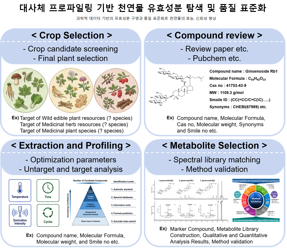 대사체 프로파일링 기반 천연물 유효성분 탐색 및 품질 표준화 workflow